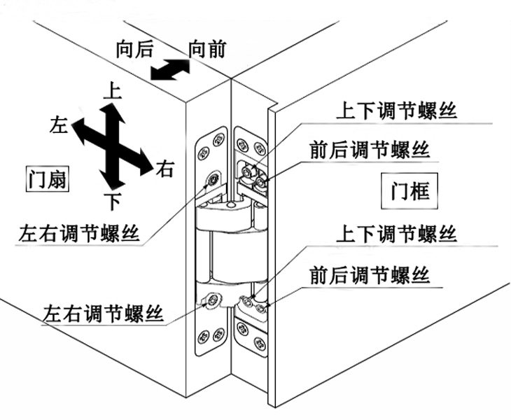 调整方法.jpg