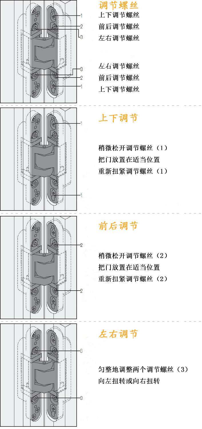 隐形合页调整方法.jpg